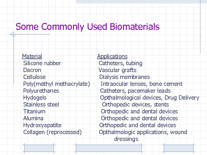Some Commonly Used Biomaterials Material Silicone rubber Dacron Cellulose Poly(methyl methacrylate) Polyurethanes Hydogels Stainless