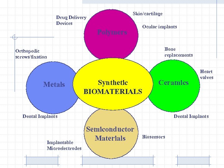 Skin/cartilage Drug Delivery Devices Polymers Ocular implants Bone replacements Orthopedic screws/fixation Metals Synthetic BIOMATERIALS