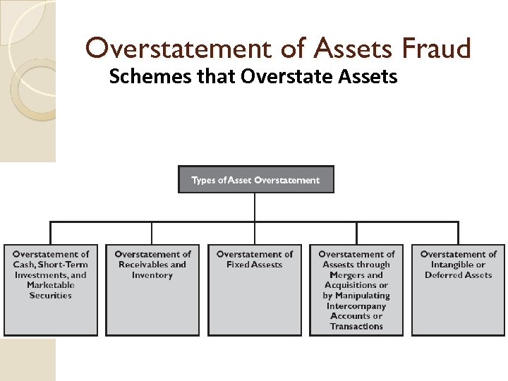 Overstatement of Assets Fraud Schemes that Overstate Assets 