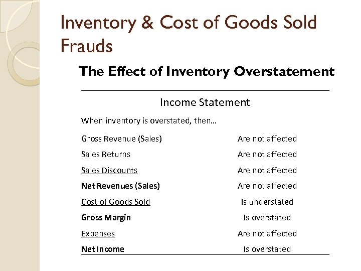 Inventory & Cost of Goods Sold Frauds The Effect of Inventory Overstatement Income Statement