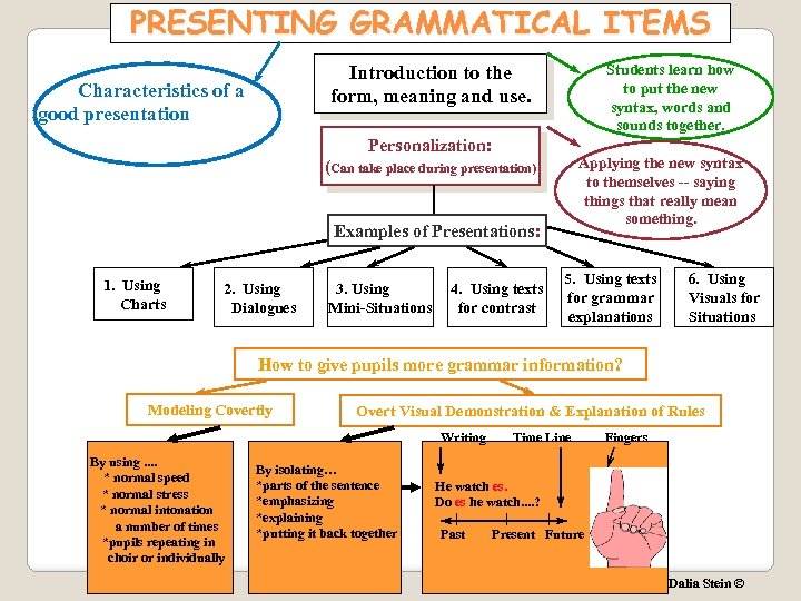 PRESENTING GRAMMATICAL ITEMS Students learn how to put the new syntax, words and sounds