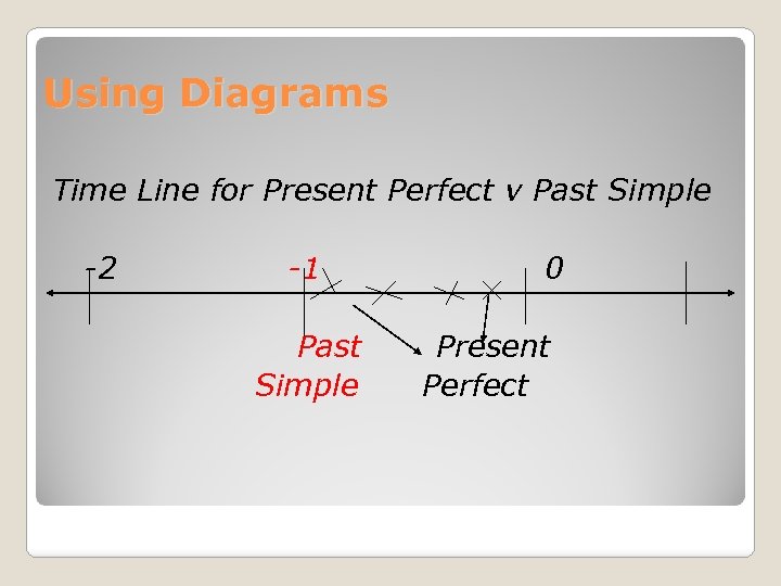 Using Diagrams Time Line for Present Perfect v Past Simple -2 -1 Past Simple