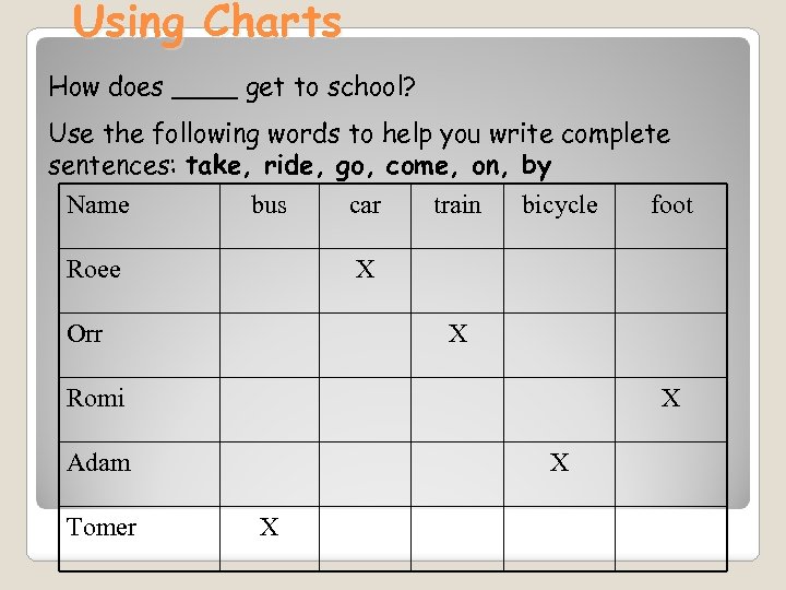 Using Charts How does ____ get to school? Use the following words to help