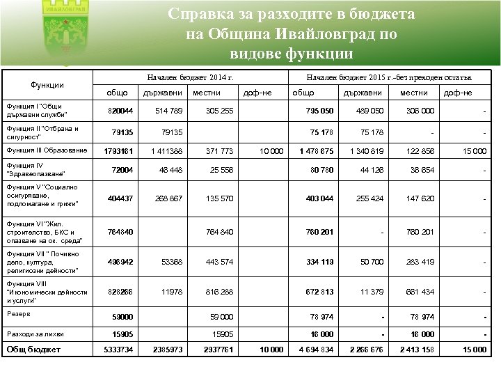 Справка за разходите в бюджета на Община Ивайловград по видове функции Функция І "Общи