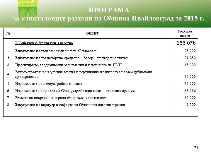 ПРОГРАМА за капиталовите разходи на Община Ивайловград за 2015 г. ОБЕКТ № Годишна задача