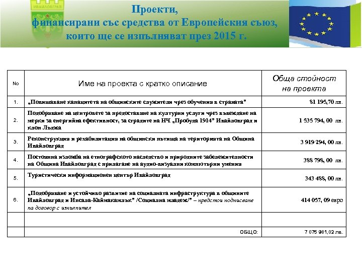 Проекти, финансирани със средства от Европейския съюз, които ще се изпълняват през 2015 г.