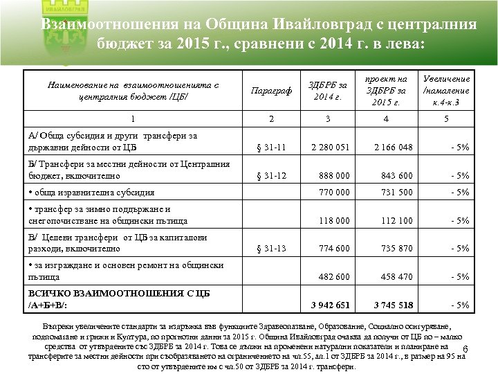 Взаимоотношения на Община Ивайловград с централния бюджет за 2015 г. , сравнени с 2014