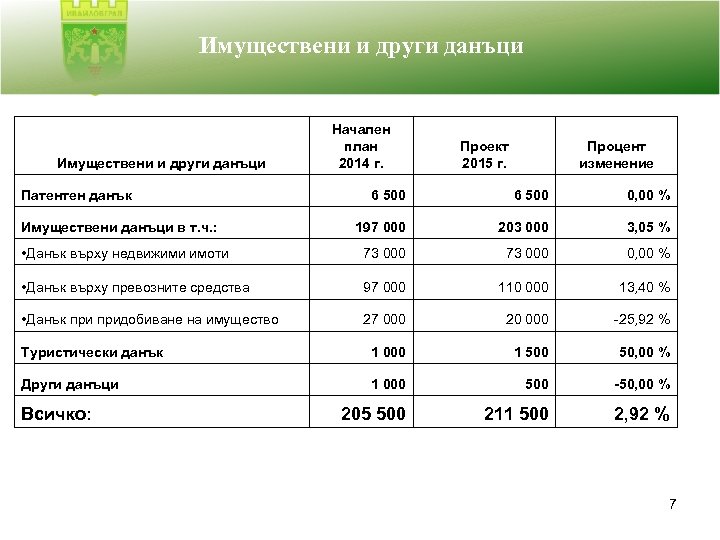 Имуществени и други данъци Патентен данък Начален план 2014 г. Проект 2015 г. Процент
