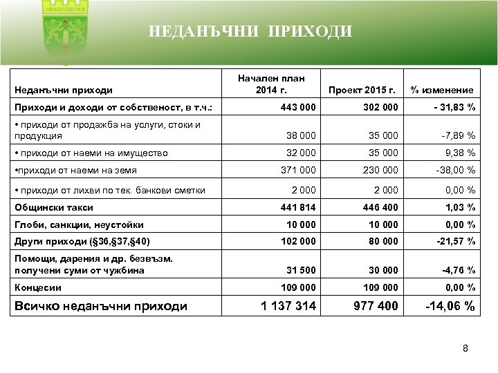 НЕДАНЪЧНИ ПРИХОДИ Неданъчни приходи Начален план 2014 г. Проект 2015 г. % изменение 443