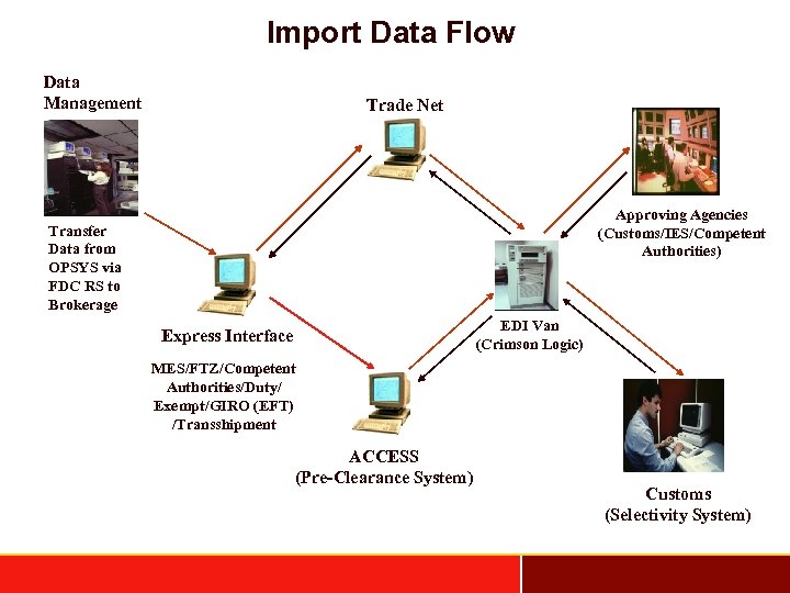 Import Data Flow Data Management Trade Net Approving Agencies (Customs/IES/Competent Authorities) Transfer Data from