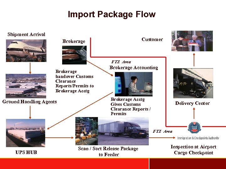 Import Package Flow Shipment Arrival Customer Brokerage FTZ Area Brokerage handover Customs Clearance Reports/Permits