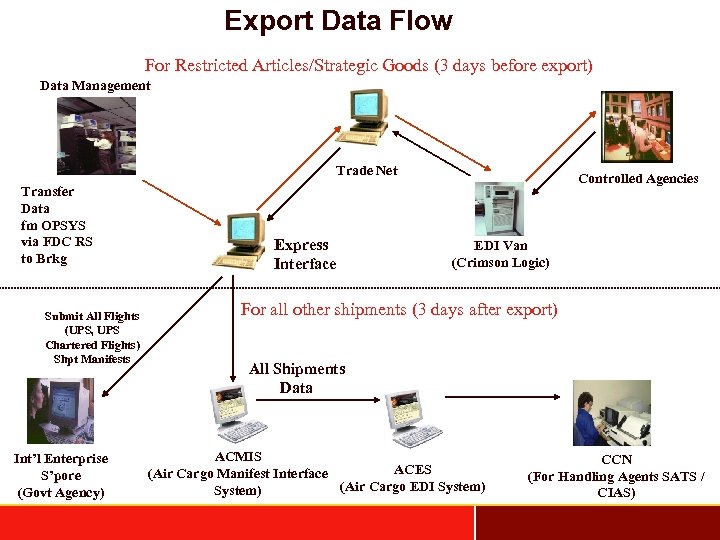 Export Data Flow For Restricted Articles/Strategic Goods (3 days before export) Data Management Trade