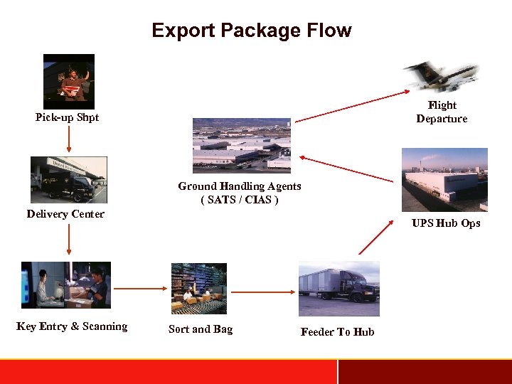 Export Package Flow Flight Departure Pick-up Shpt Ground Handling Agents ( SATS / CIAS