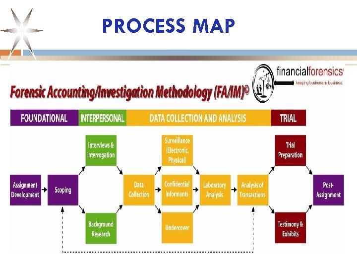 PROCESS MAP 