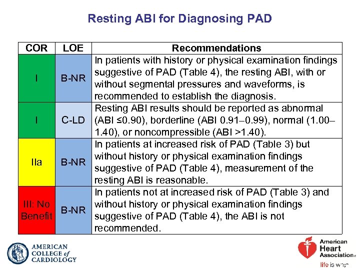 Resting ABI for Diagnosing PAD COR LOE I B-NR I C-LD IIa B-NR III: