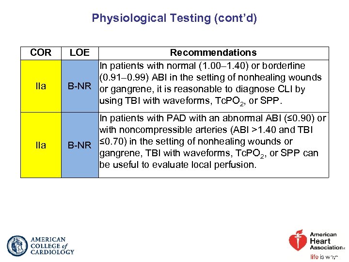 Physiological Testing (cont’d) COR IIa LOE Recommendations In patients with normal (1. 00– 1.