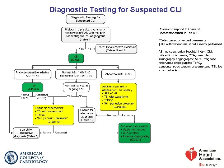 Diagnostic Testing for Suspected CLI Colors correspond to Class of Recommendation in Table 1.