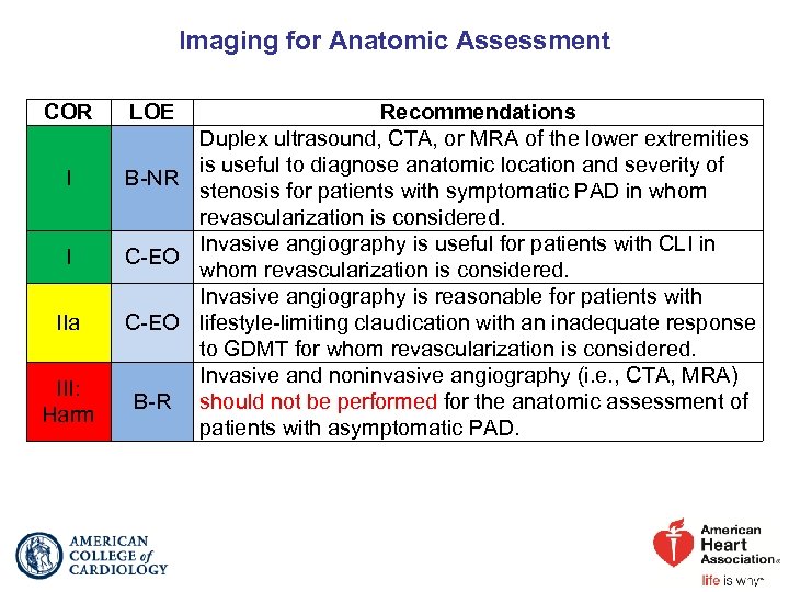 Imaging for Anatomic Assessment COR I I IIa III: Harm LOE Recommendations Duplex ultrasound,