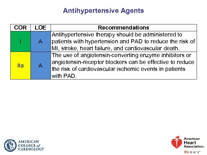 Antihypertensive Agents COR LOE I A IIa A Recommendations Antihypertensive therapy should be administered