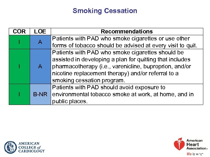 Smoking Cessation COR I I I LOE Recommendations Patients with PAD who smoke cigarettes