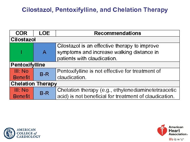 Cilostazol, Pentoxifylline, and Chelation Therapy COR LOE Cilostazol I A Recommendations Cilostazol is an