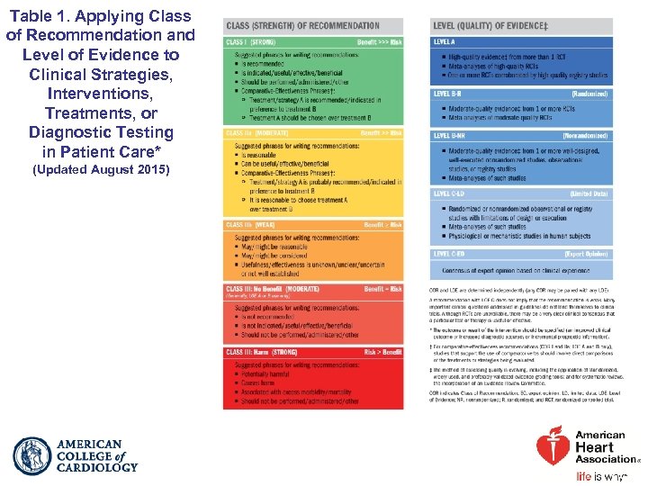 Table 1. Applying Class of Recommendation and Level of Evidence to Clinical Strategies, Interventions,