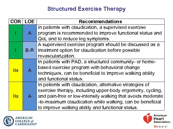 Structured Exercise Therapy COR LOE I I IIa Recommendations In patients with claudication, a