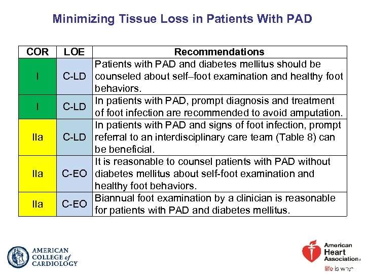 Minimizing Tissue Loss in Patients With PAD COR LOE I C-LD IIa C-EO Recommendations