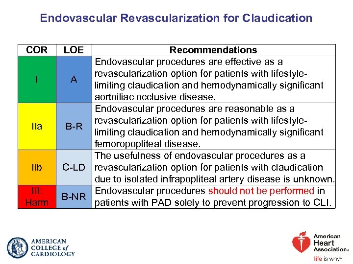 Endovascular Revascularization for Claudication COR I IIa IIb III: Harm LOE Recommendations Endovascular procedures