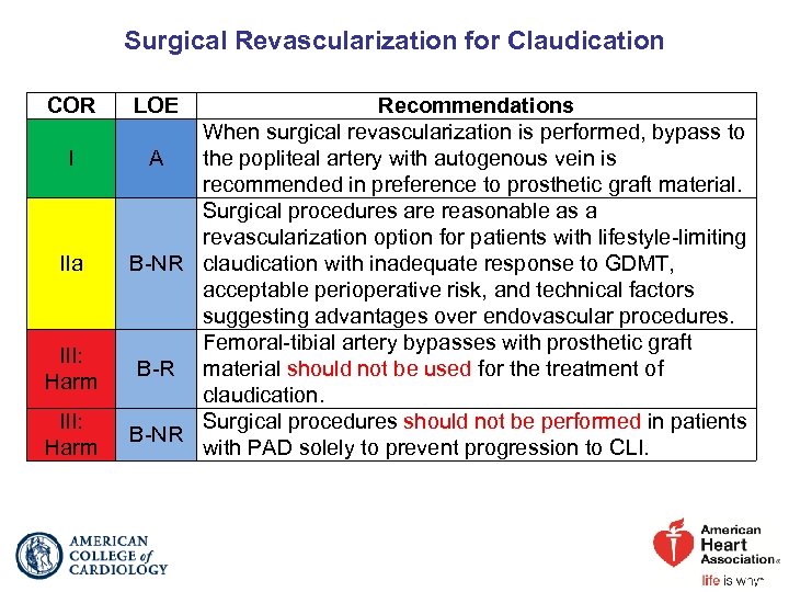 Surgical Revascularization for Claudication COR I IIa III: Harm LOE Recommendations When surgical revascularization