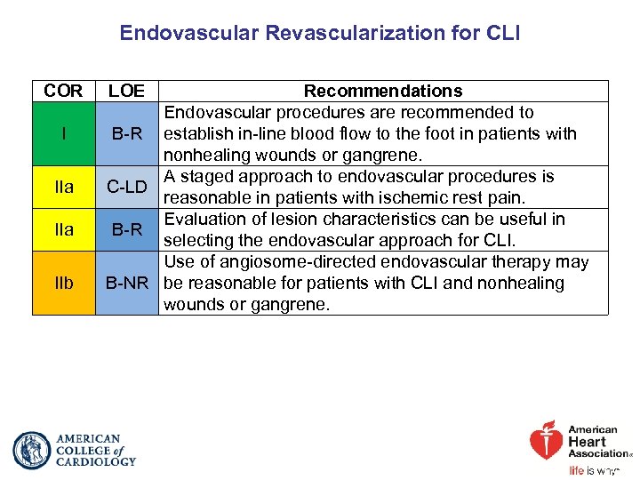 Endovascular Revascularization for CLI COR I IIa IIb LOE Recommendations Endovascular procedures are recommended