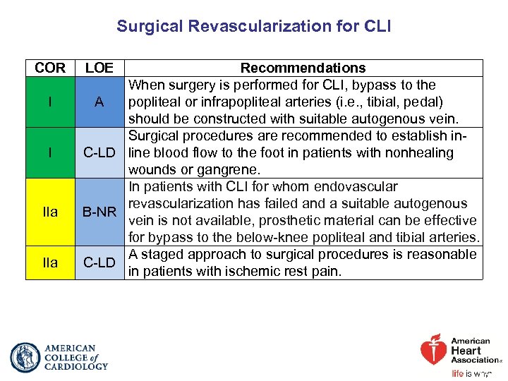 Surgical Revascularization for CLI COR I I IIa LOE Recommendations When surgery is performed