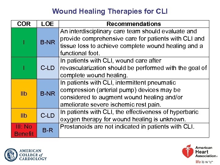 Wound Healing Therapies for CLI COR LOE I B-NR I C-LD IIb B-NR IIb