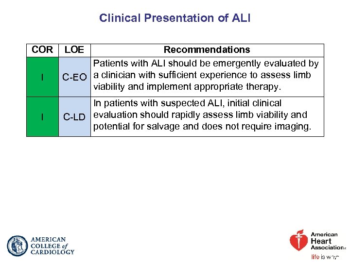 Clinical Presentation of ALI COR I I LOE Recommendations Patients with ALI should be