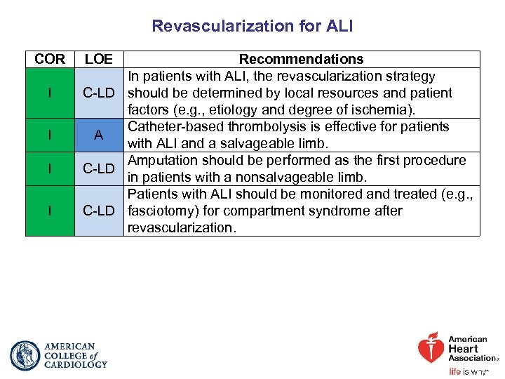 Revascularization for ALI COR I I LOE Recommendations In patients with ALI, the revascularization