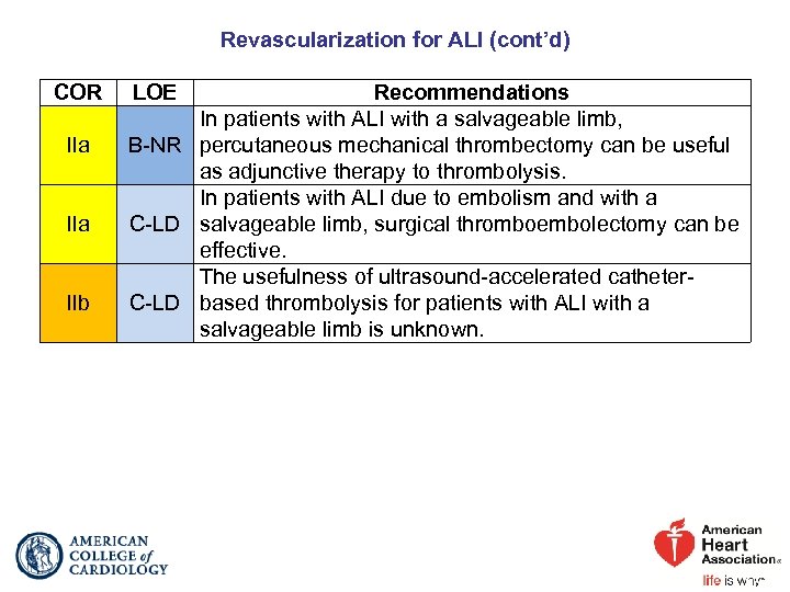 Revascularization for ALI (cont’d) COR IIa IIb LOE Recommendations In patients with ALI with