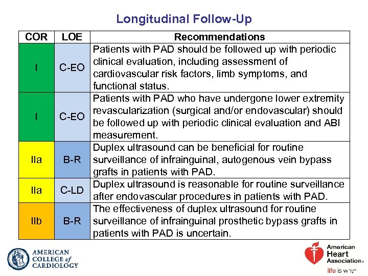 Longitudinal Follow-Up COR I I IIa IIb LOE Recommendations Patients with PAD should be