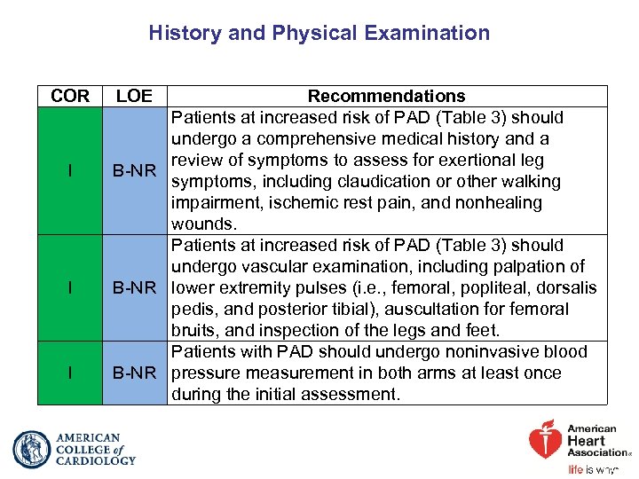 History and Physical Examination COR I I I LOE Recommendations Patients at increased risk