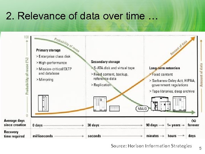 2. Relevance of data over time … Source: Horison Information Strategies 5 
