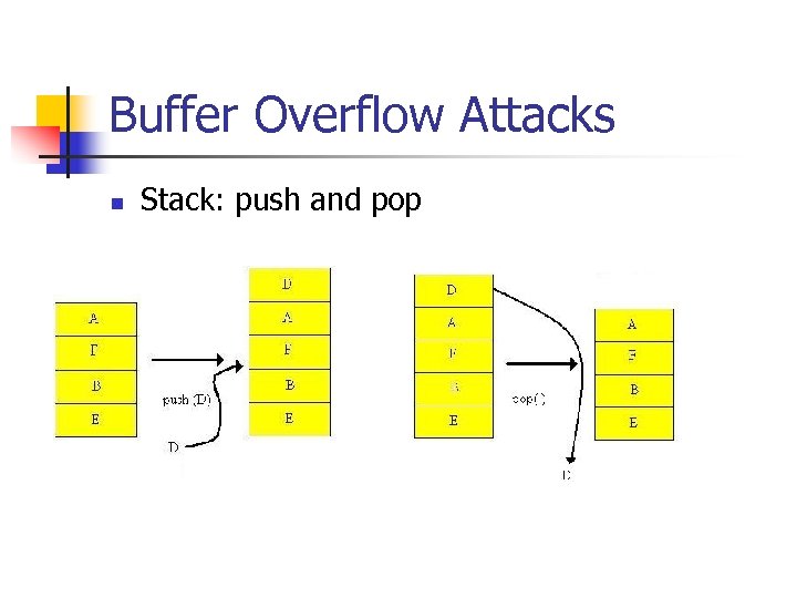 Buffer Overflow Attacks n Stack: push and pop 