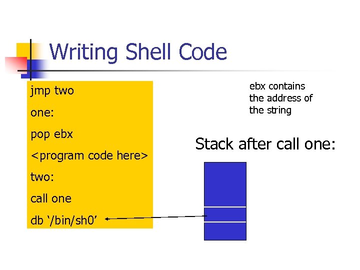 Writing Shell Code jmp two one: pop ebx <program code here> two: call one