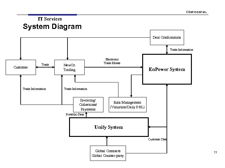 CONFIDENTIAL IT Services System Diagram Deal Confirmation Trade Information Customer Trade Information Electronic Trade