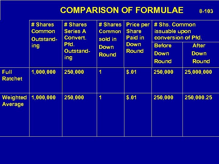  COMPARISON OF FORMULAE 8 -103 # Shares Common Outstanding # Shares Series A