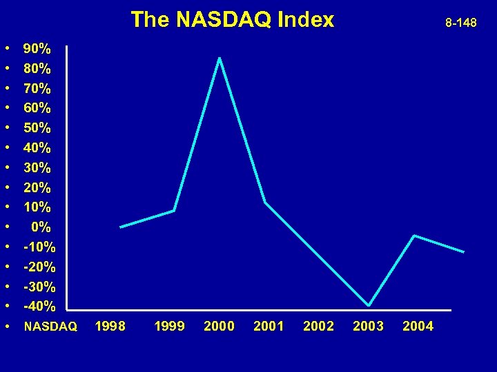  The NASDAQ Index 8 -148 • • • • 90% 80% 70% 60%