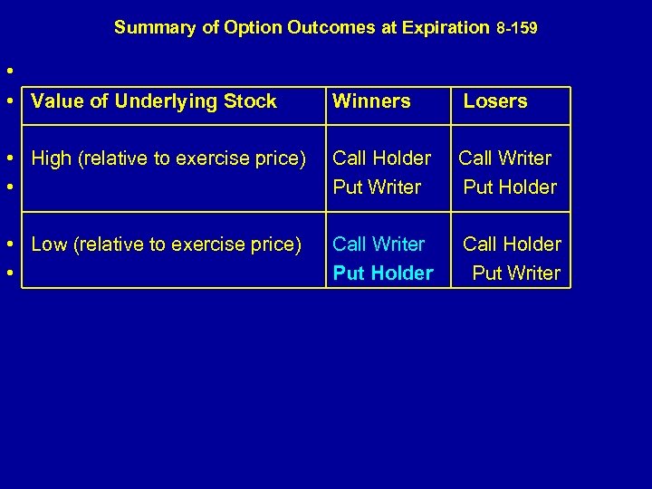 Summary of Option Outcomes at Expiration 8 -159 • Value of Underlying Stock Winners