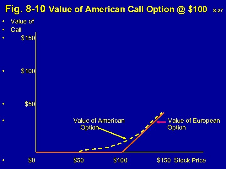  Fig. 8 -10 Value of American Call Option @ $100 8 -27 •
