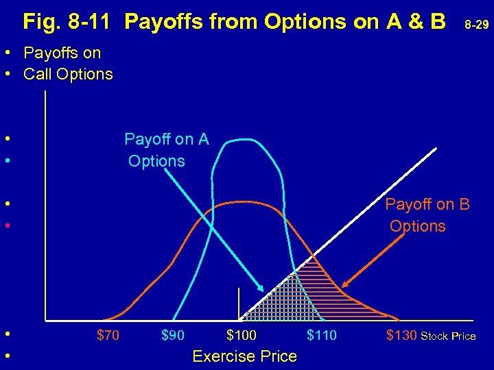  Fig. 8 -11 Payoffs from Options on A & B 8 -29 •