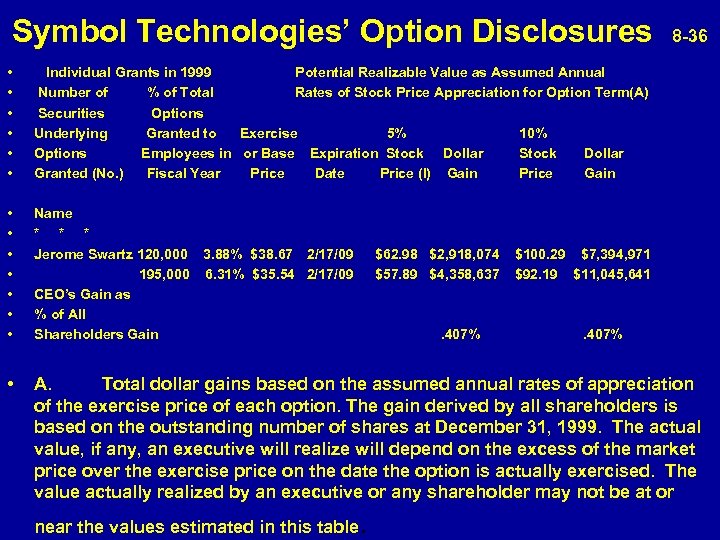 Symbol Technologies’ Option Disclosures 8 -36 • • • Individual Grants in 1999 Potential