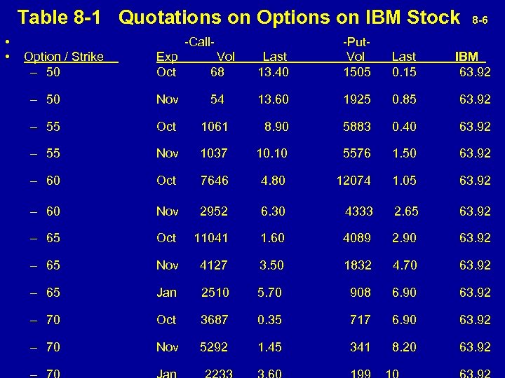 Table 8 -1 Quotations on Options on IBM Stock 8 -6 • • Option