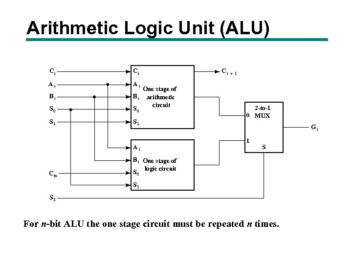 Arithmetic Logic Unit (ALU) Ci Ci Ai Ai S 0 One stage of B